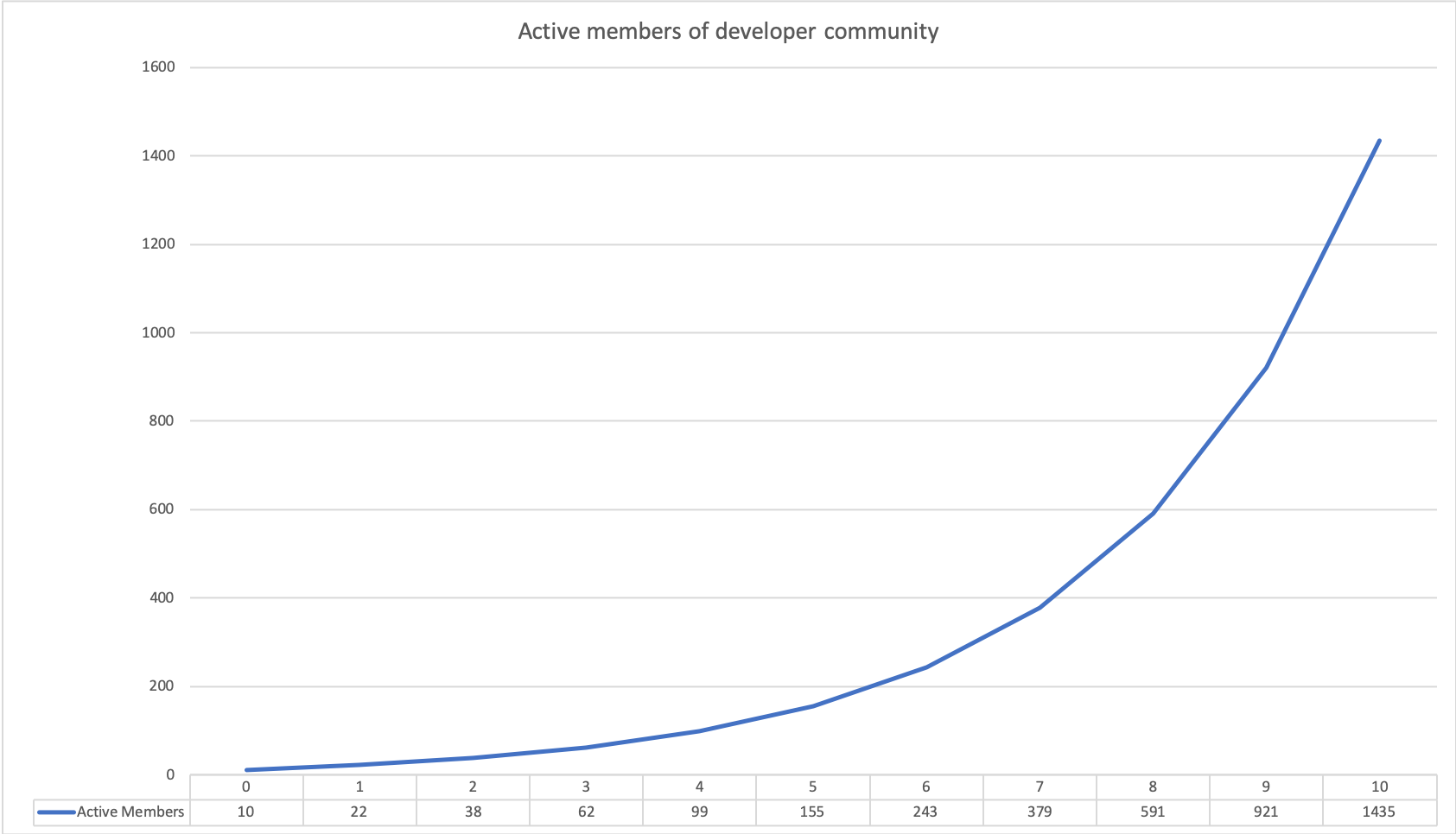 kFactor analysis of Developer Communities