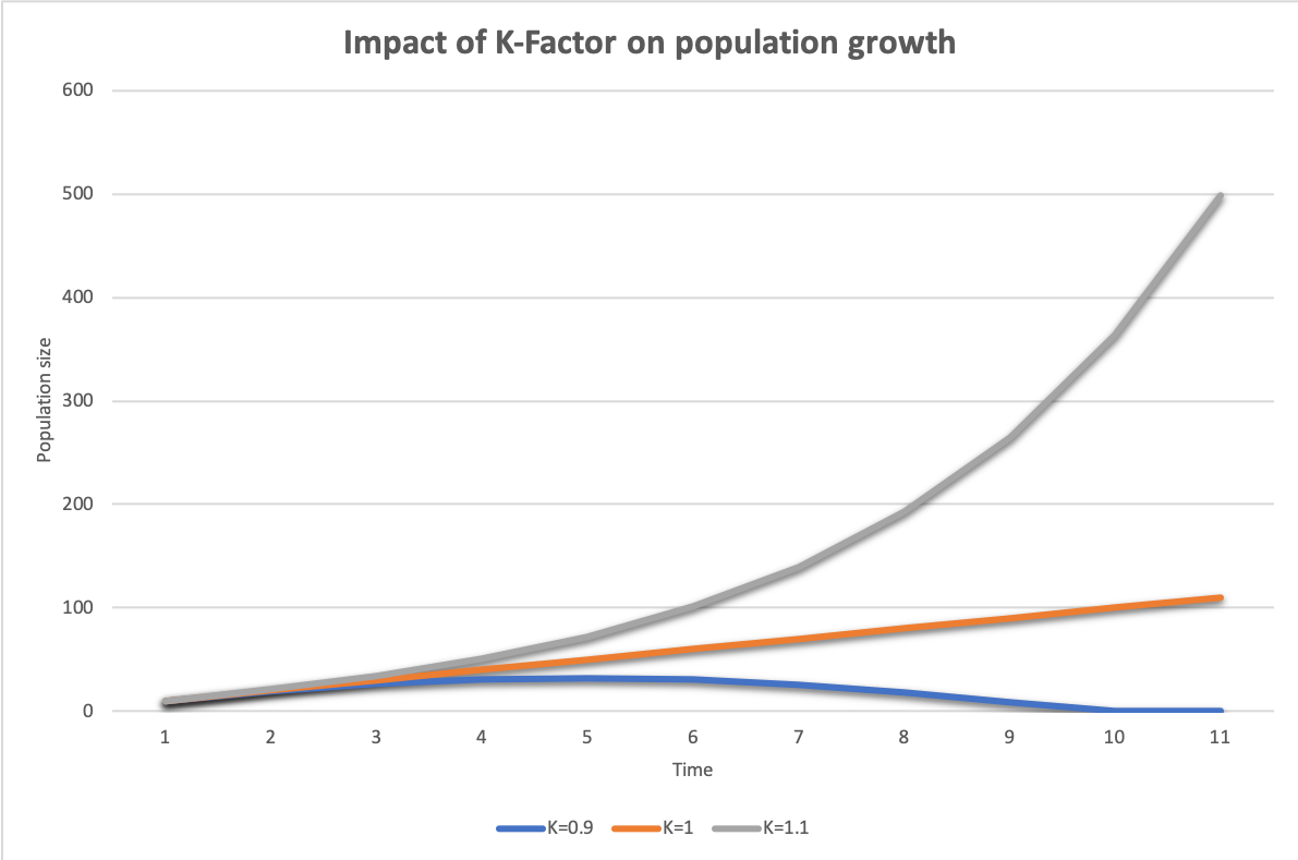 k-Factor analysis of Developer Communities