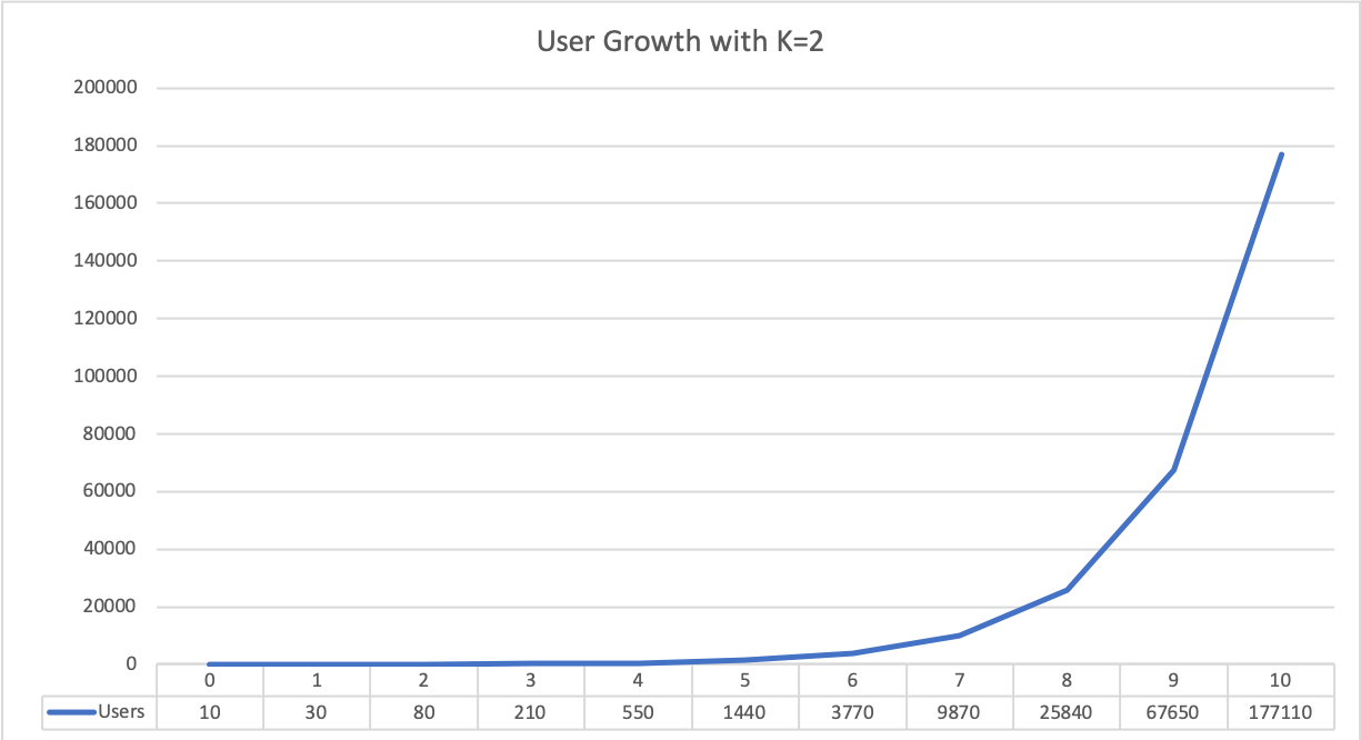 k-Factor analysis of Developer Communities