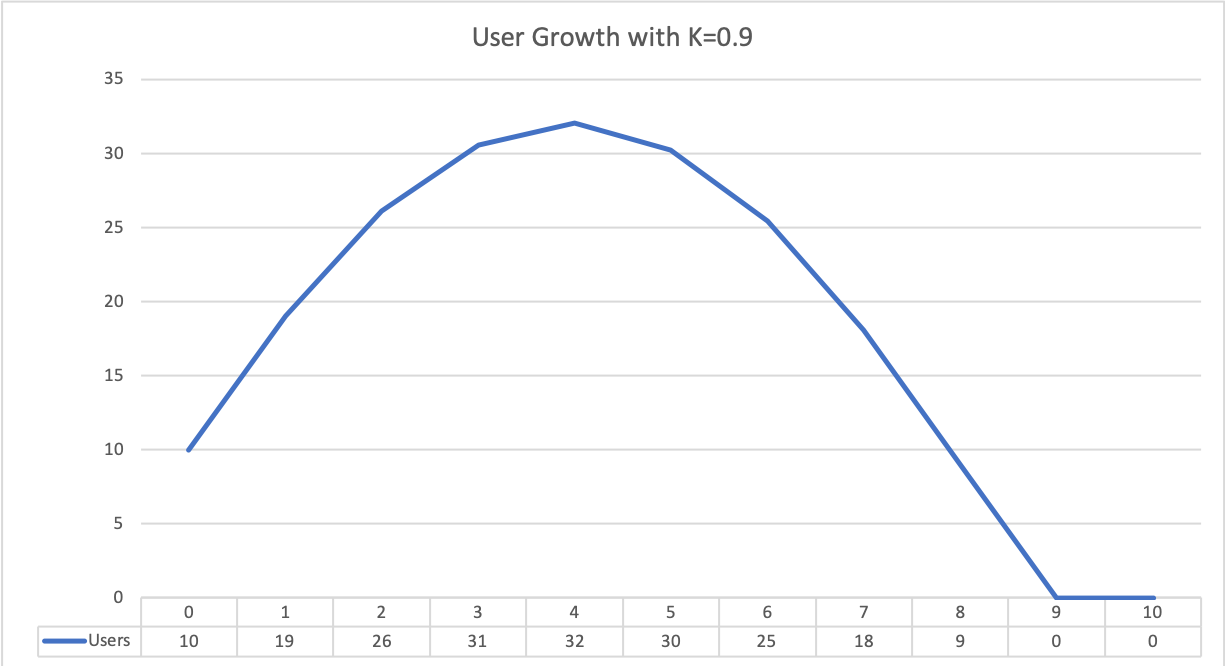 k-Factor analysis of Developer Communities