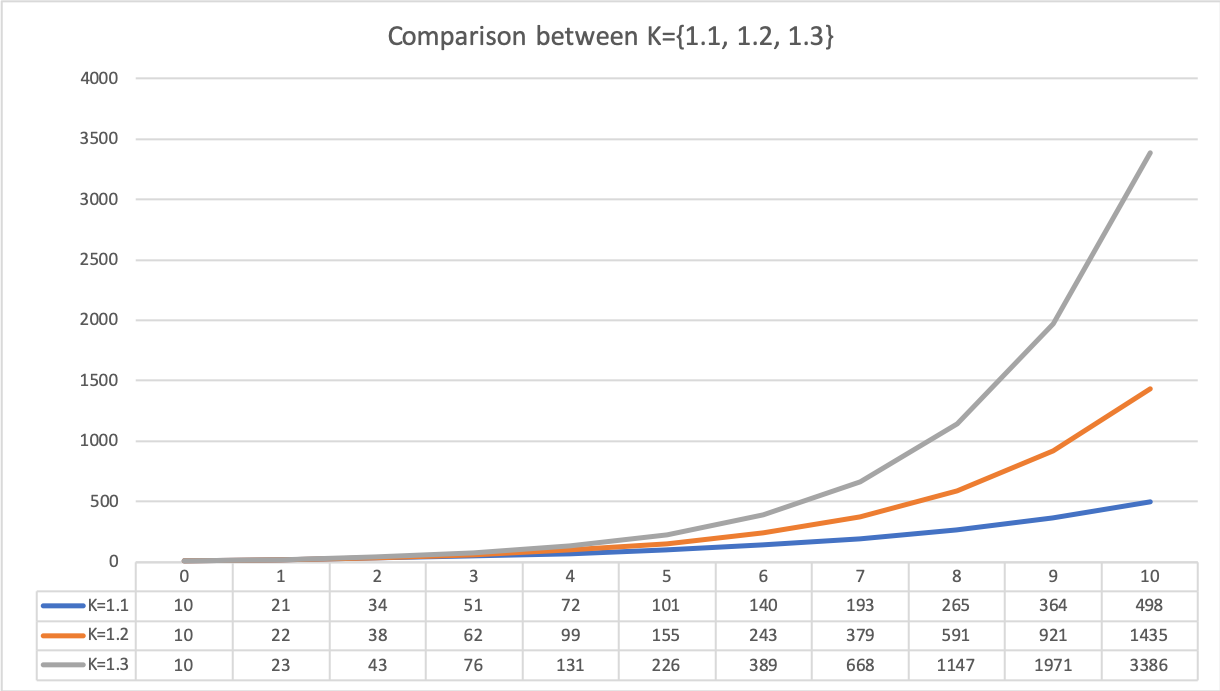 k-Factor analysis of Developer Communities